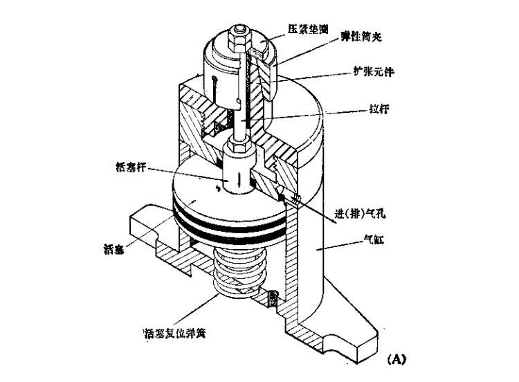 机械设备中使用大直径气缸的自动弹性筒夹机构